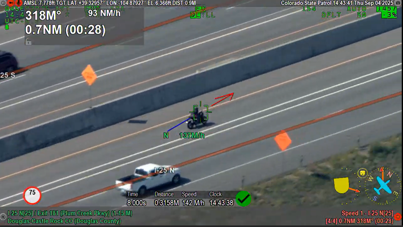 Motorcyclist accused of driving over 140 mph on I-25 Thursday