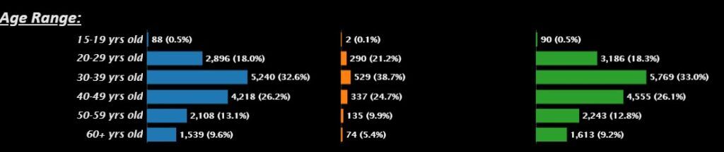 About one-quarter of all DOC inmates (shown in green) are over the age of 50, according to recent data from DOC. The blue columns are male inmates, and the orange are female.