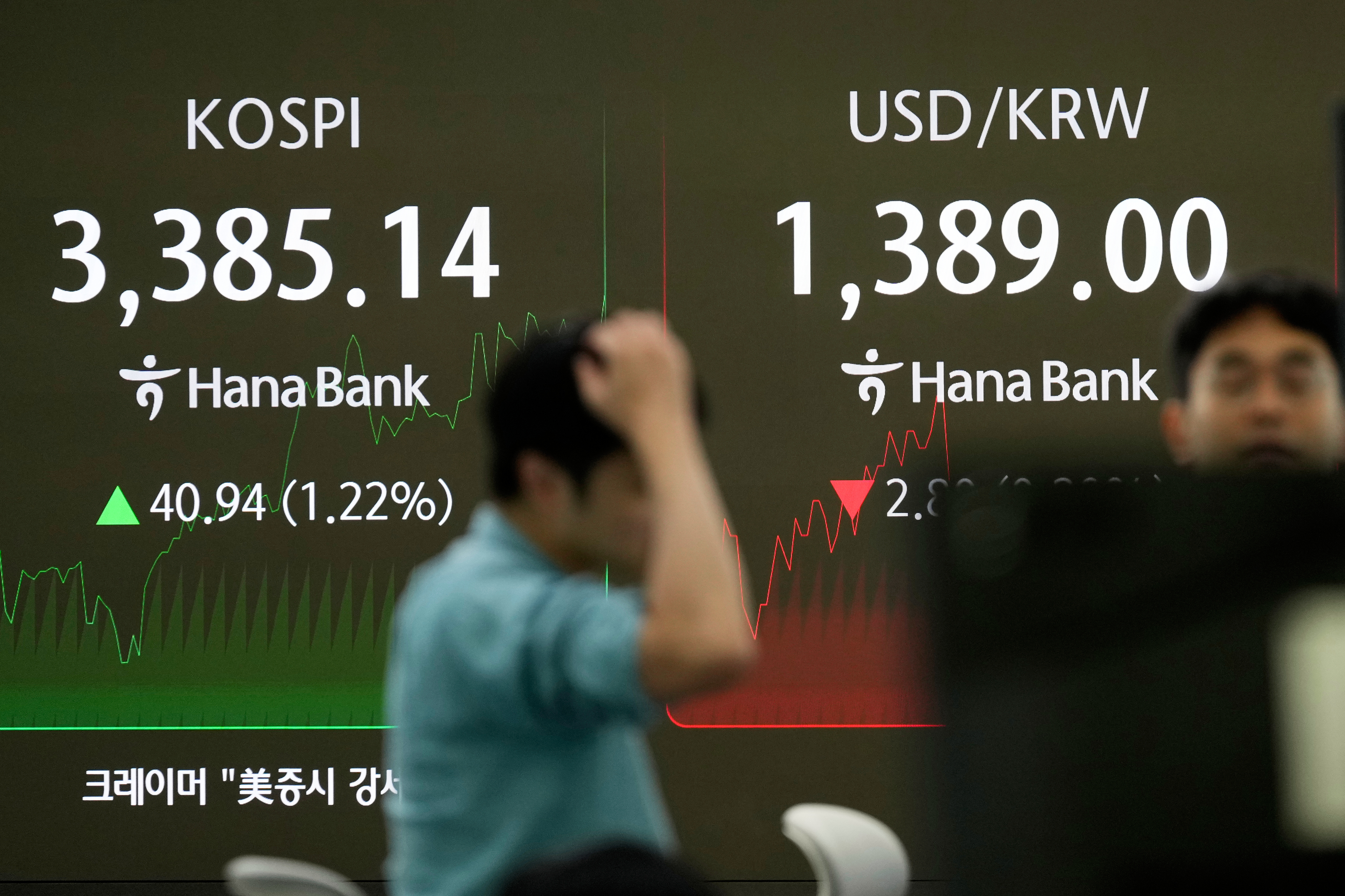 Dealers talk near the screens showing the Korea Composite Stock Price Index (KOSPI), left, and the foreign exchange rate between U.S. dollar and South Korean won at a dealing room of Hana Bank in Seoul, South Korea, Friday, Sept. 12, 2025. (Lee Jin-man - AP)