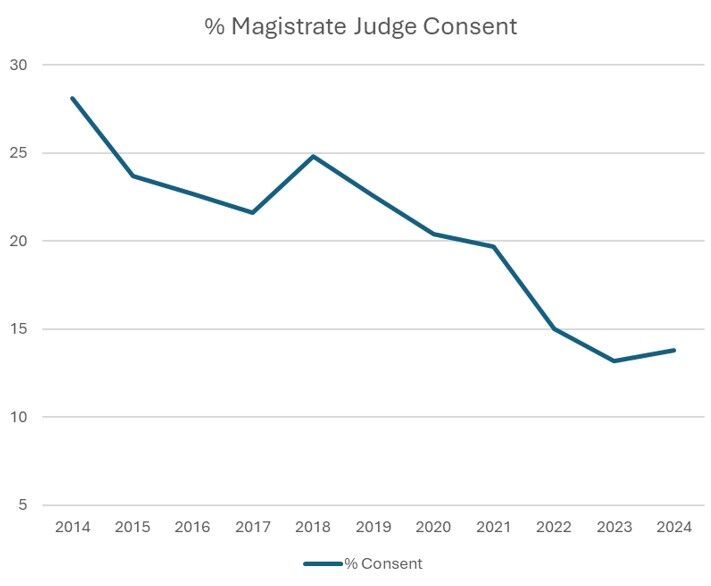 Magistrate judge consent in Colorado over time. Source: U.S. Magistrate Judge N. Reid Neureiter