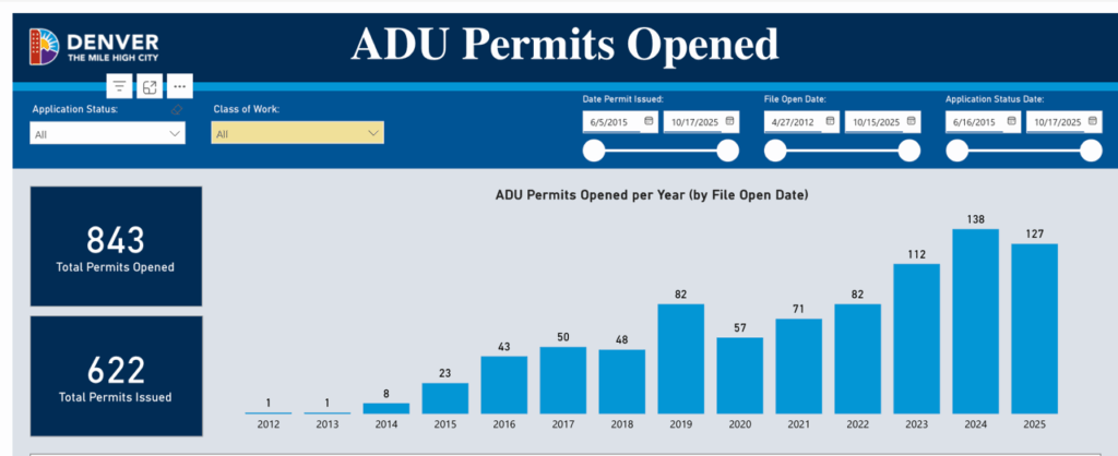 a screenshot of a dashboard that indicated the number of permits for ADUs in the city of Denver