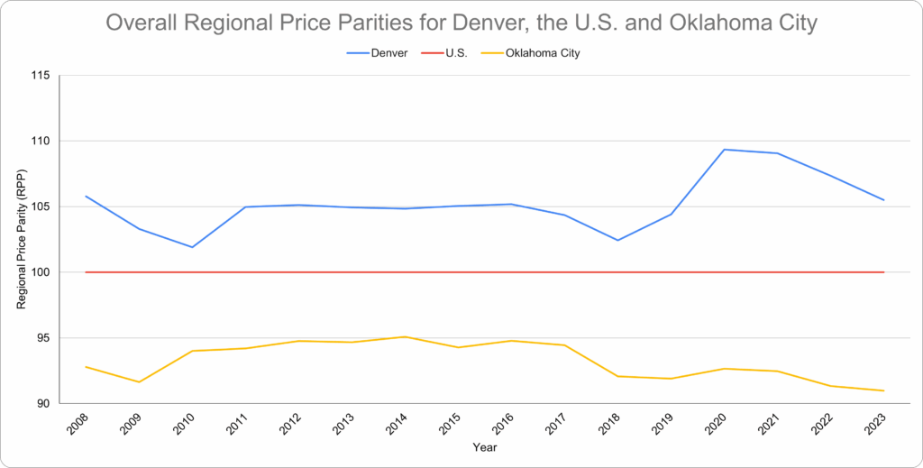 A chart comparing the regional price parities of Denver, the U.S. and Oklahoma City