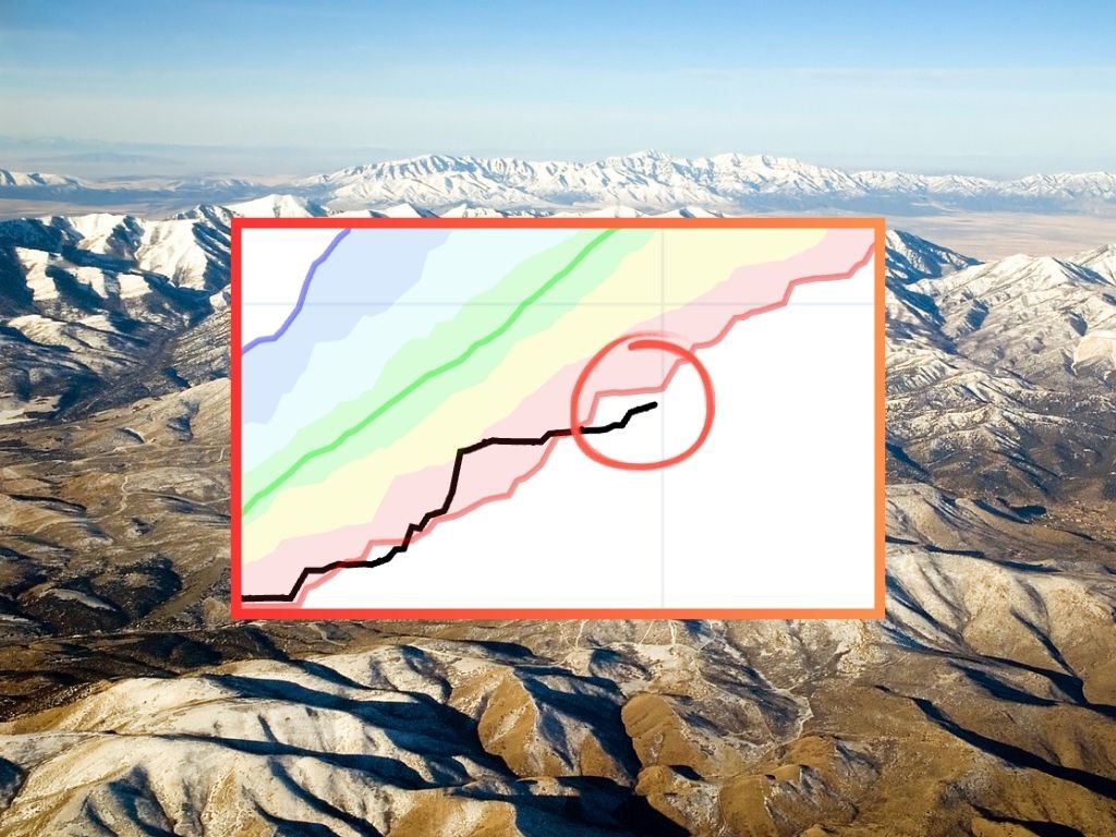 Snowpack at all-time low for date in heart of Colorado’s ski country