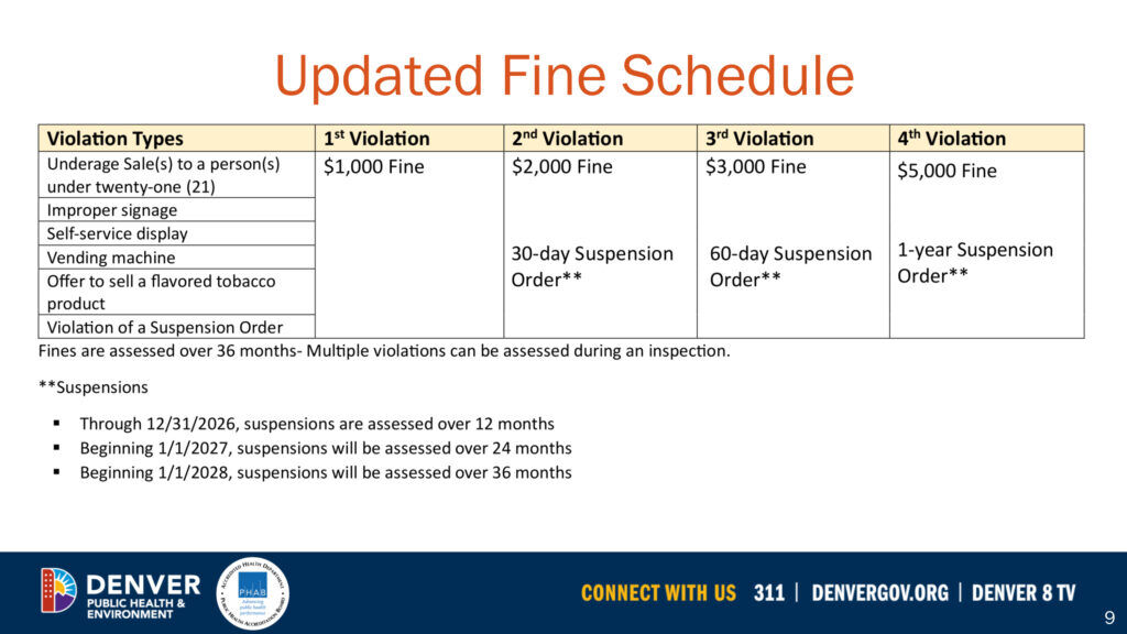 a chart that breaks out fines for violations of Denver's flavored tobacco ban.
