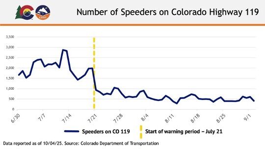 Civil penalties for speed violations on Colorado Highway 119 to begin Jan. 12