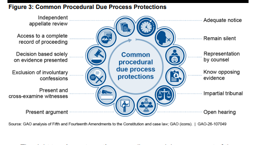 A graphic shows the common due process protections, such as receiving adequate notice, the right to remain silent, the right to representation, the right to know the opposing evidence, the right to impartial tribunal, the right to an open hearing