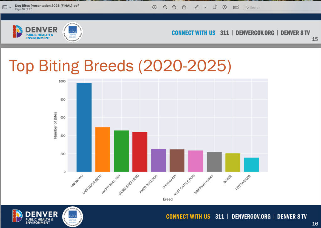 chart showing top biting breeds