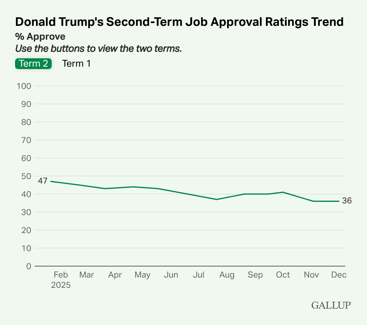 What Gallup polls teach us about presidents