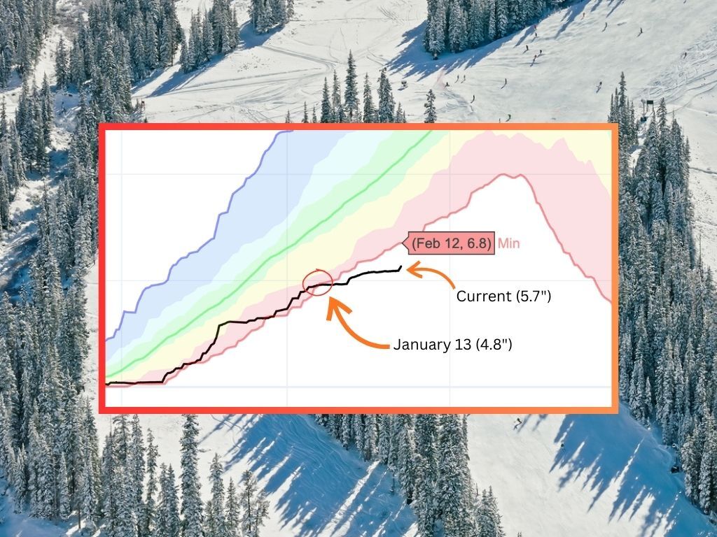 Here’s a ‘not-so-fun’ fact: Colorado has now been at record low snowpack for 31 consecutive days