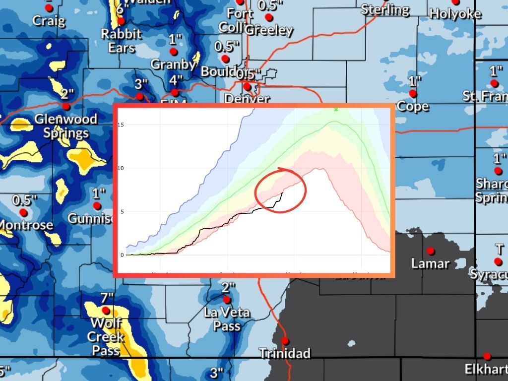 Record-low snowpack streak extends to 39 days despite heavy snow this week in Colorado