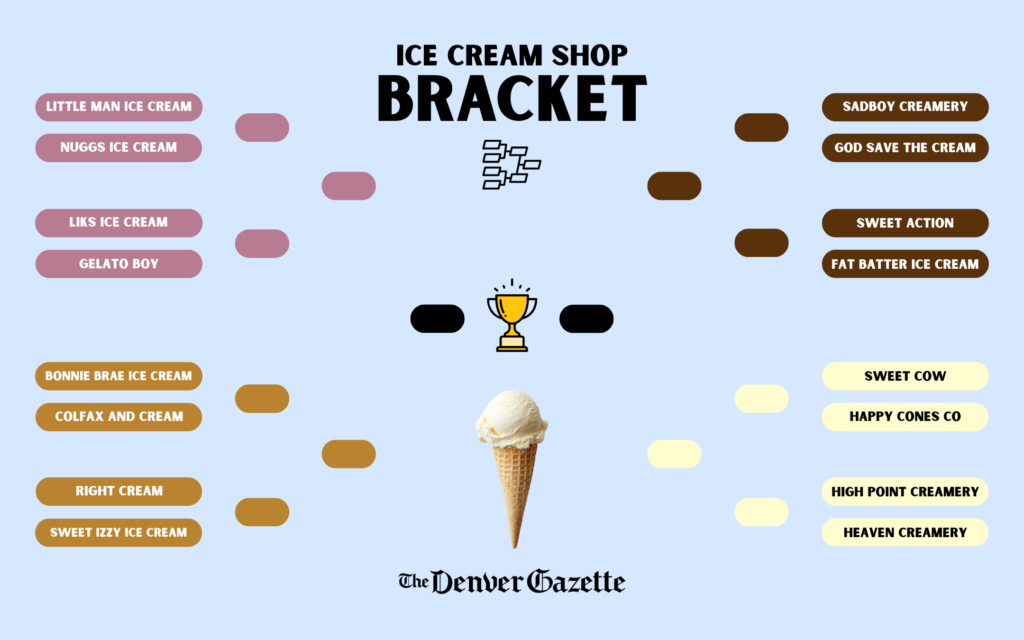 Denver Gazette Ice Cream Shop Bracket, Sweet 16