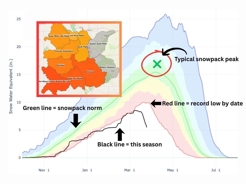 Rapid snowmelt after some Colorado regions hit snowpack peak as early as February this year
