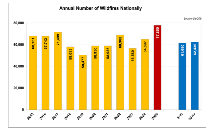 (Courtesy of National Interagency Fire Center).