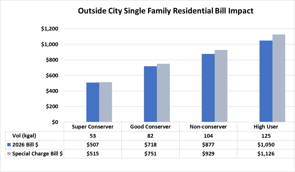 a chart showing denver drought pricing