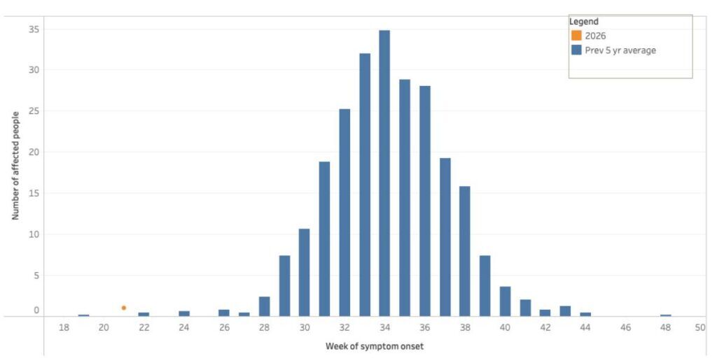 A graph showing when West Nile Virus cases occur throughout the year in Colorado, with the peak being around mid-August. Note the week of symptom onset on the x-axis and the number of people affected on the y-axis. Graph: Colorado Department of Public Health and Environment.
