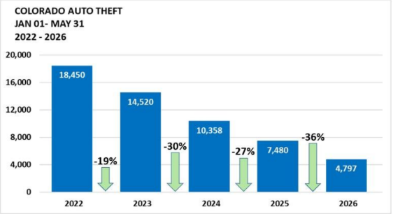 Colorado automobile thefts through May of 2026, compared to previous years.