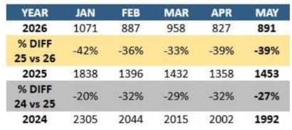 Monthly Colorado car theft statistics for year-to-date through May.