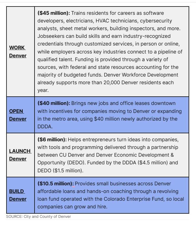 a chart that break out the components of the Denver Jobs initiative