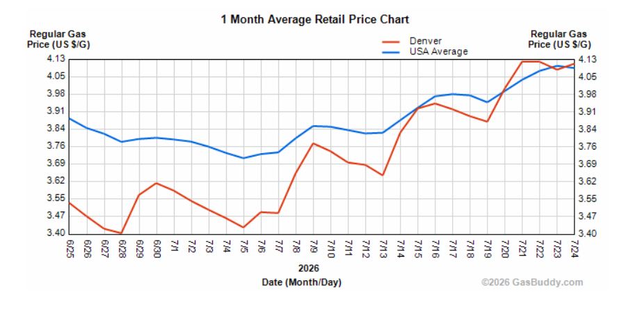 Denver gas prices