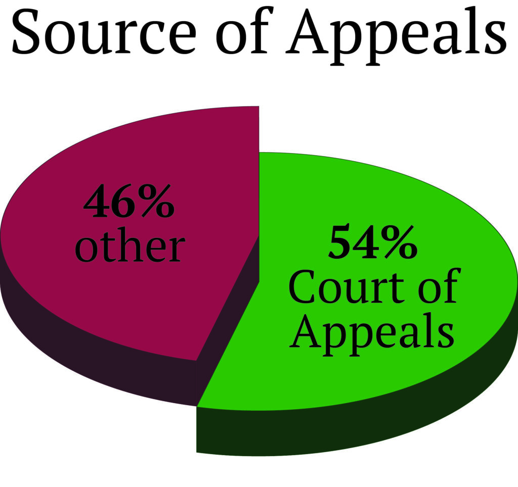 Source of Appeals 2026